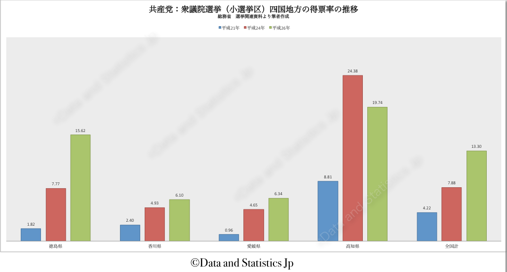 共産党（小選挙区）四国地方　得票率の推移